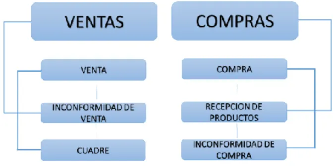 Tabla 3: Descripción del Sub Proceso de Venta Actual 