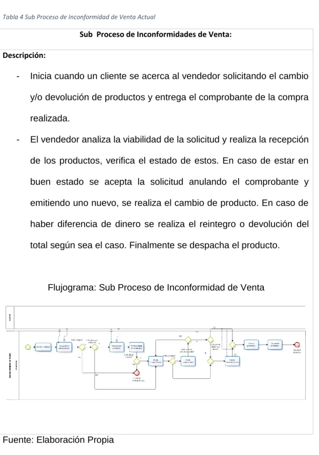 Tabla 4 Sub Proceso de Inconformidad de Venta Actual 
