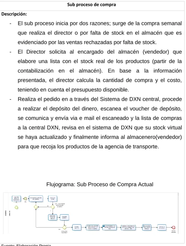 Tabla 6:Sub Proceso de Compra Actual 