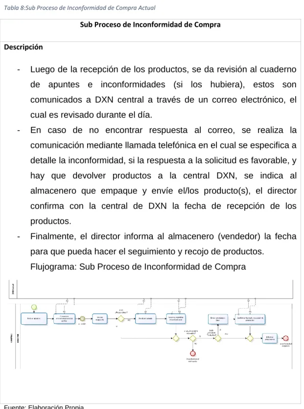 Tabla 8:Sub Proceso de Inconformidad de Compra Actual 