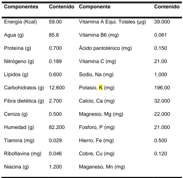 Cuadro  1.  Composición  nutricional  en  100  gramos  de  zarzamora  (Rubus  fructicosus) 