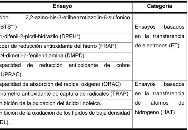 Cuadro    3.  Clasificación  de  los  modelos  de  ensayo  in  vitro  según  su  modo  de  reacción ET o HAT
