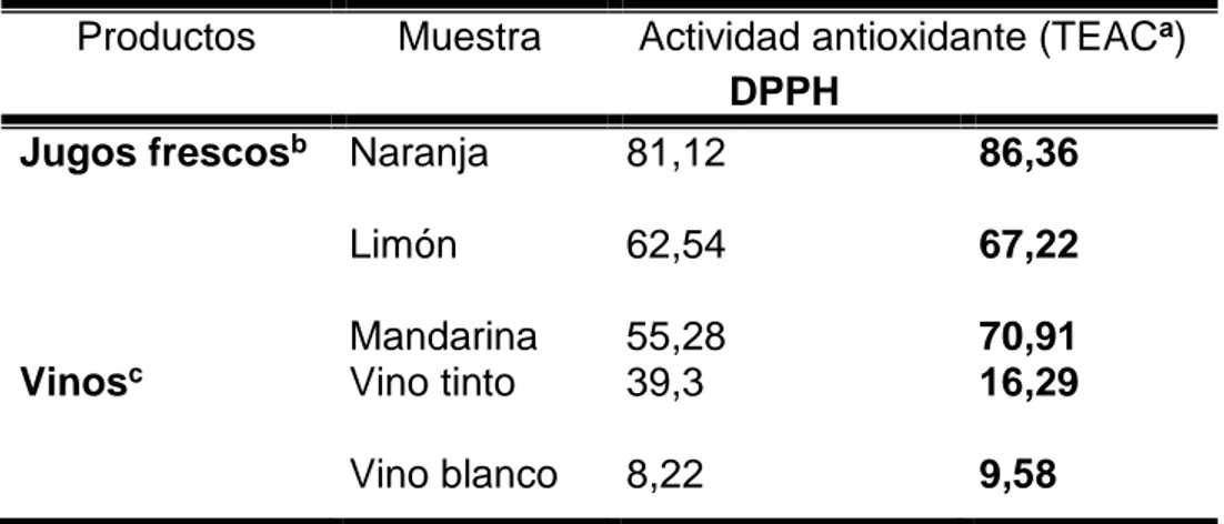 Cuadro  4.  Actividad  antioxidante  de  diferentes  muestras  usando  las    pruebas del DPPH y el ABTS + 