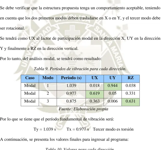 Tabla 9. Períodos de vibración para cada dirección.  