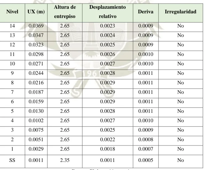 Tabla 16.Valores de las derivas de cada entrepiso en dirección X. 
