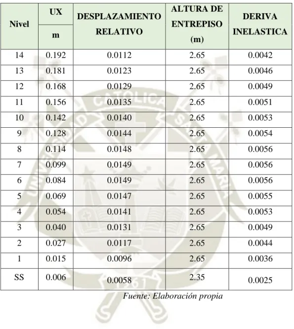 Tabla 27.Derivas inelásticas X. 