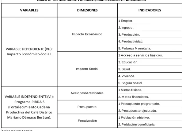 TABLA N° 01: MATRIZ DE VARIABLES, DIMENSIONES E INDICADORES 