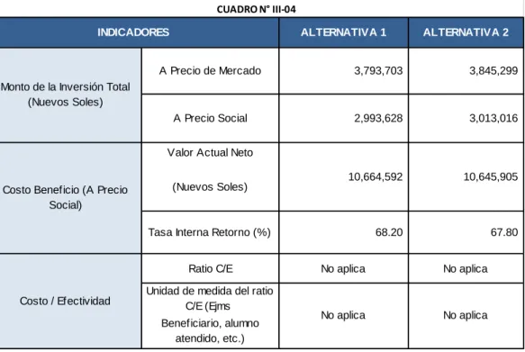 CUADRO N° III-04 INDICADORES
