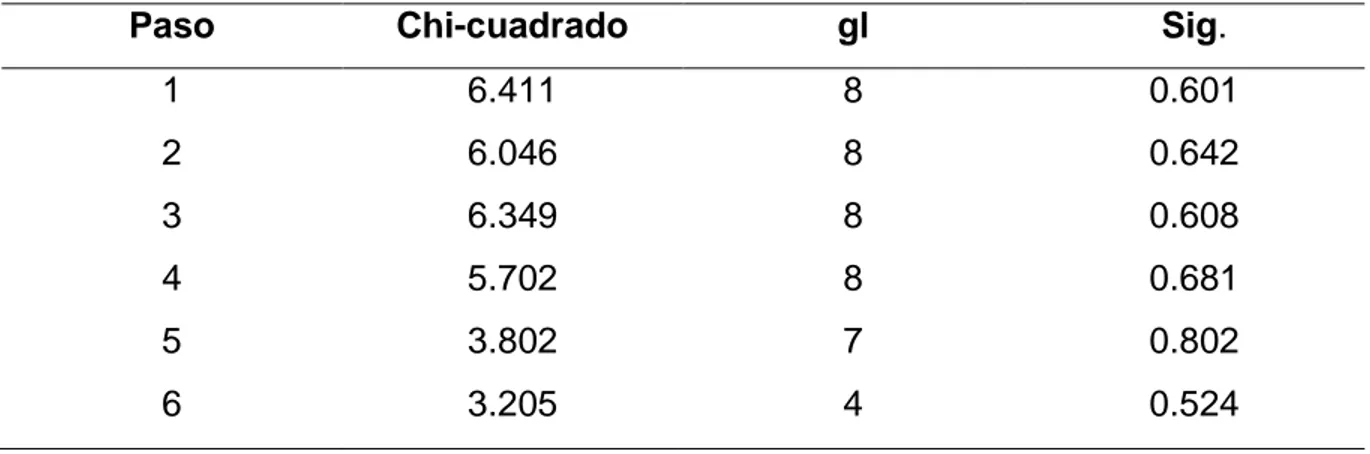 Tabla 4 . Prueba de Hosmer y Lemeshow 