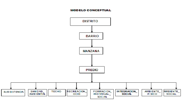 Tabla Nº 10 Modelo Conceptual 