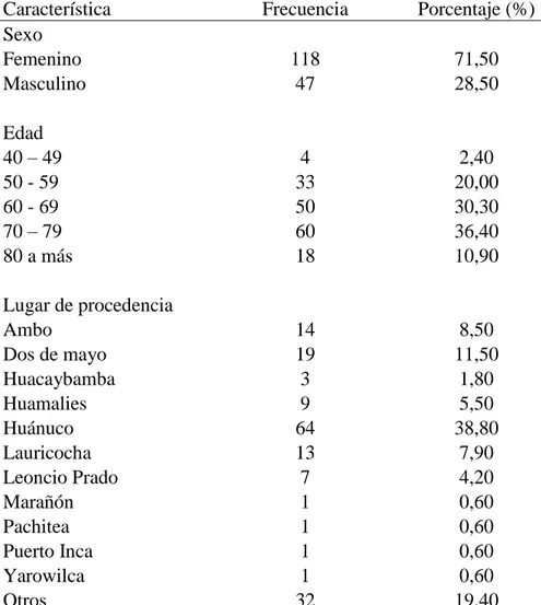 Tabla  1.  Características  epidemiológicas  de  pacientes  que  asisten  al  programa  de  hipertensión en el CAP UNHEVAL- EsSalud Huánuco durante el año 2017 (n=165)