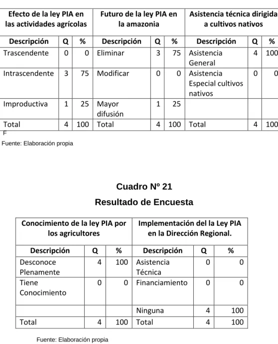 Cuadro  Nº 20       Resultado de encuesta            