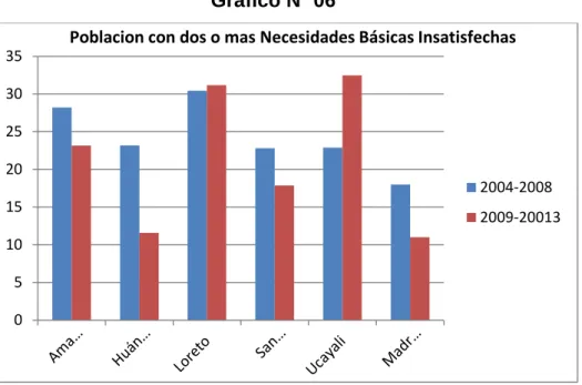Gráfico Nº 06 