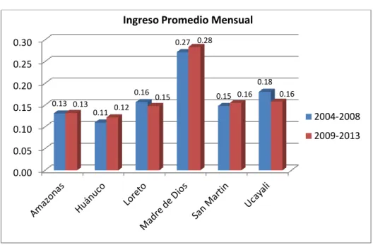 Gráfico Nº 10 