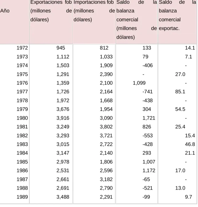 CUADRO N° 3 : BALANZA COMERCIAL PERUANA     Año  Exportaciones  fob (millones de  dólares)  Importaciones fob (millones  de dólares)  Saldo  de  la balanza comercial  (millones  de  dólares)  Saldo  de  la balanza comercial exportac