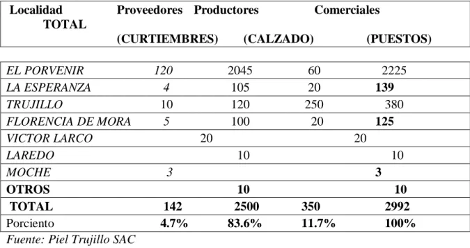 Cuadro 2: Estructura del Sector Cuero en Trujillo  (2007) 