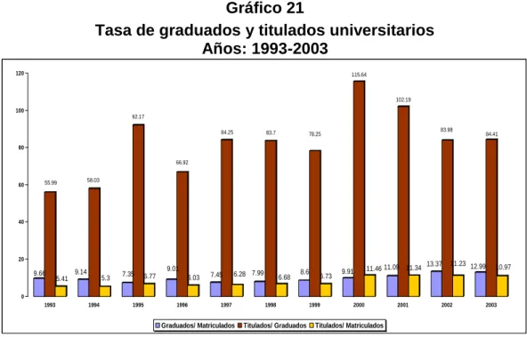 Gráfico 21 