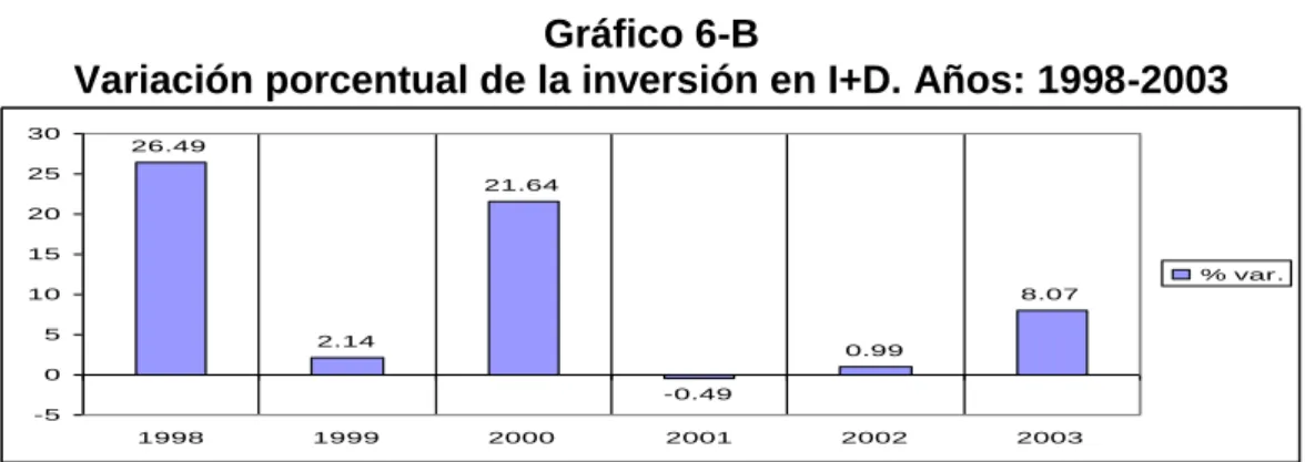 Gráfico 6-A 