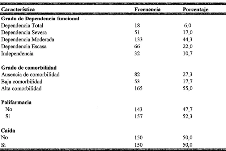 Tabla 2.  Características Clínicas en los adultos mayores del PADOMI del Hospital EsSalud  Huánucoll 