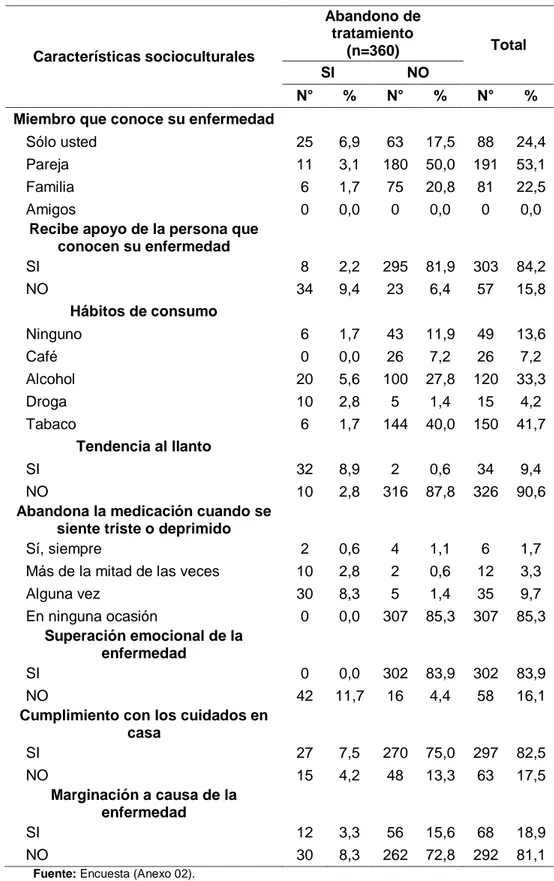 Tabla 02. Características socioculturales por abandono de tratamiento de  personas viviendo con VIH que reciben tratamiento en el Hospital Nacional 