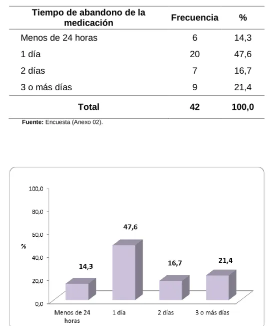Gráfico 03. Porcentaje de personas viviendo con VIH según tiempo de abandono  de la medicación del Hospital Nacional Cayetano Heredia – Lima, 2017 