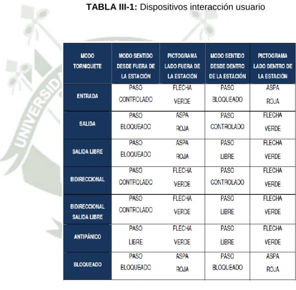TABLA III-1: Dispositivos interacción usuario 