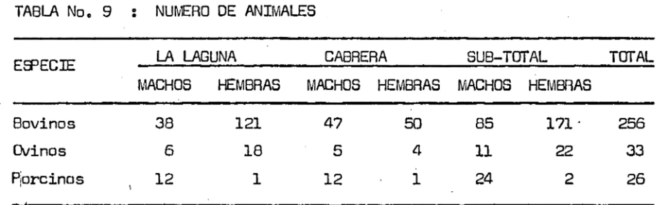 TABLA No. 9 :  NUMERO DE ANIMALES