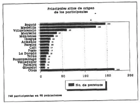 Fig. 5. Principales  sitios de origen de los parücipantes.