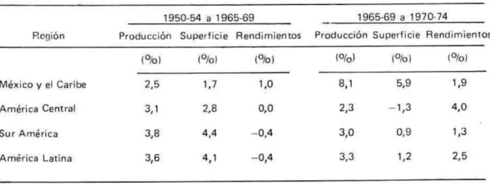 Cuadro 3. Tasas de crecmmiento promedio anual de la producciôn, superficie y rendirnientos en Amé-  rica Latina por regiones