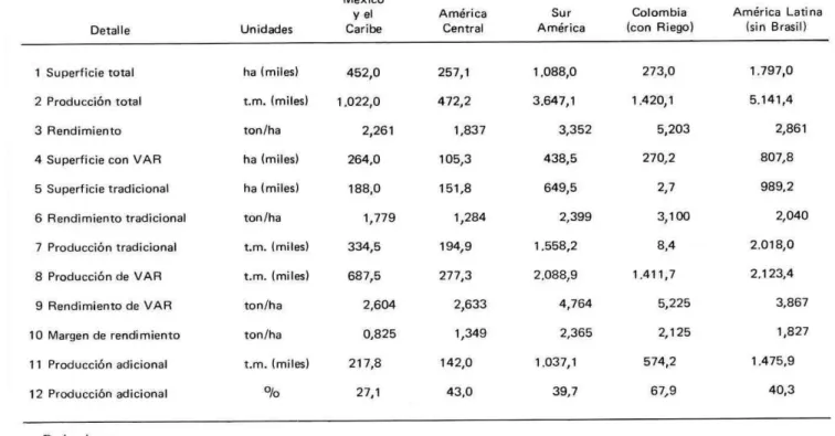 Cuadro 8.  Estimativo de Ia contribución de las VAR en America Latina sin incluir a Brash: por regiones  (1974)