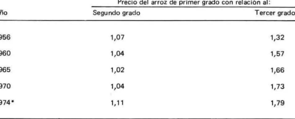 Cuadro 16.  Precio relativo del arroz segün su grado de cal'dad; Mercado mayorista de Bogot  (ajios seleccionados)