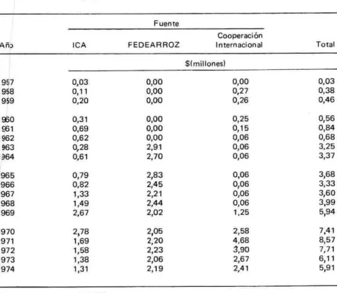 Cuadro 38.  Costos*  del programa do investigacián de erroz en Colombia (1957-1974). 