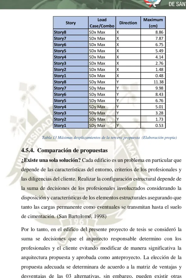 Tabla 13 Máximas desplazamientos de la tercera propuesta  (Elaboración propia) 