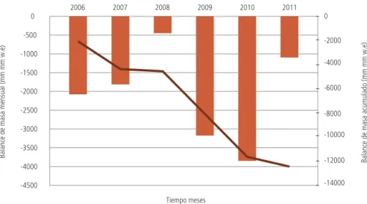 Figura 2-24. Balance de masa anual glaciar Conejeras volcán nevado Santa Isabel