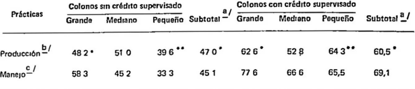 TABLA 2  O,stnbucl6n en  porcentale del  numero de  pr~ctlcas  de produccI6n  y  manelo utlhladas
