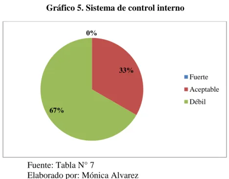Gráfico 5. Sistema de control interno