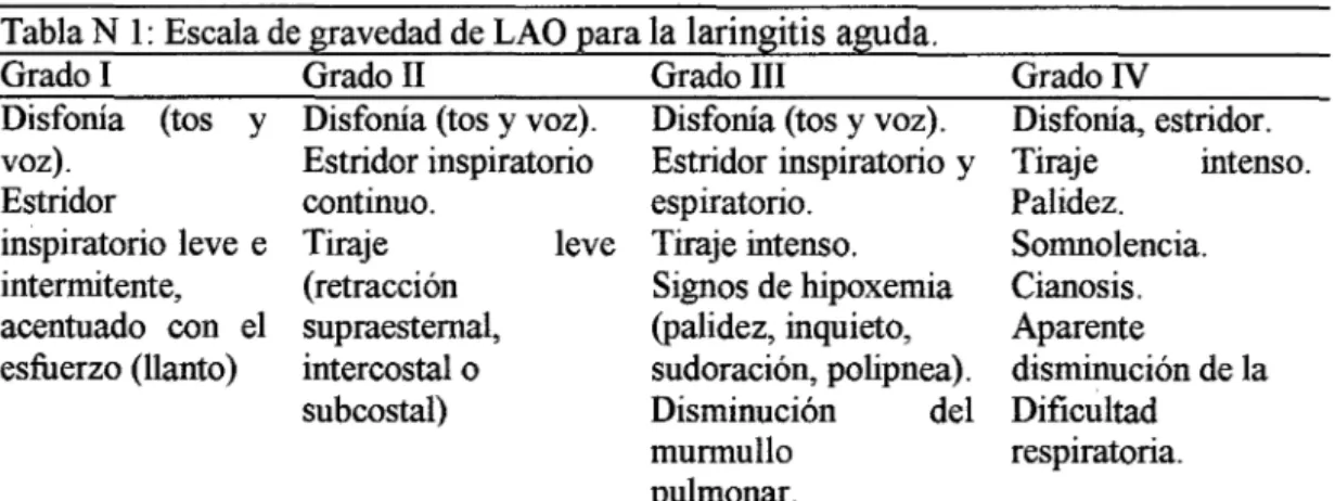 Tabla  N  1:  Escala de gravedad de LAO para la laringitis aguda. 