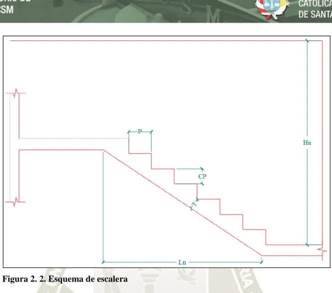 Figura 2. 2. Esquema de escalera 
