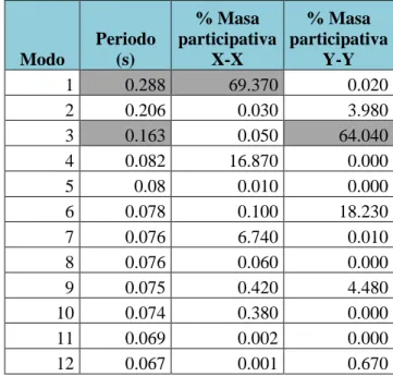 Tabla 4. 5. Períodos y masas participativas de los modos de vibración 