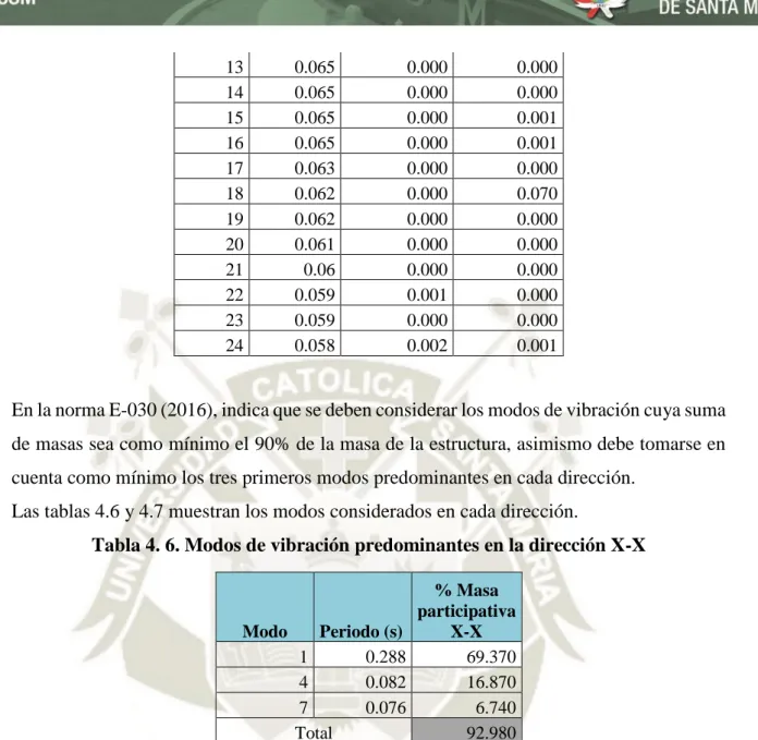 Tabla 4. 7. Modos de vibración predominantes en la dirección Y-Y 