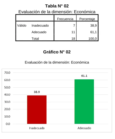 Gráfico N° 02  