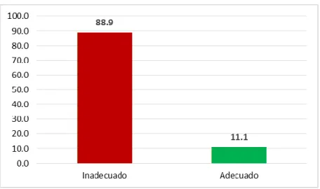 Gráfico N° 03  