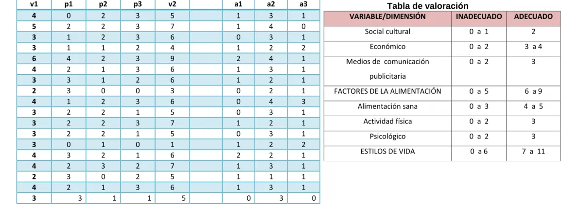 Tabla de valoración v1 p1 p2 p3 v2 a1 a2 a3  4  0  2  3  5  1  3  1  5  2  2  3  7  1  4  0  3  1  2  3  6  0  3  1  3  1  1  2  4  1  2  2  6  4  2  3  9  2  4  1  4  2  1  3  6  1  3  1  3  3  1  2  6  1  2  1  2  3  0  0  3  0  2  1  4  1  2  3  6  0  4