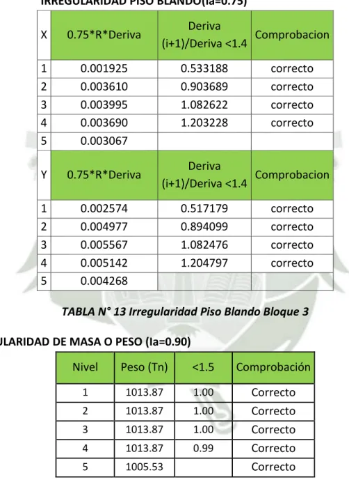 TABLA N° 13 Irregularidad Piso Blando Bloque 3  IRREGULARIDAD DE MASA O PESO (Ia=0.90) 
