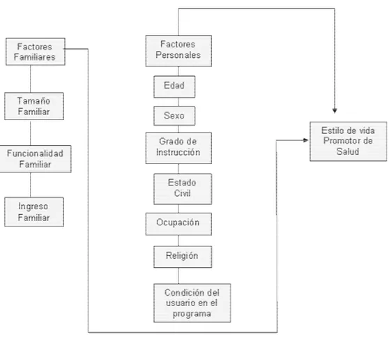 Fig.  2-  Esquema  propuesto  por  las  autoras  para  las  variables  de  factores personales – familiares y estilo de vida promotor de salud del  paciente con tuberculosis pulmonar