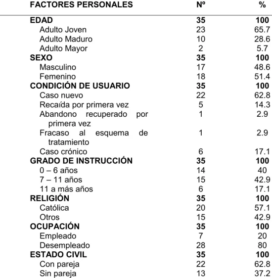 TABLA  1.  DISTRIBUCIÓN  NUMÉRICA  Y  PORCENTUAL  SEGÚN  LOS FACTORES PERSONALES DE LA MUESTRA DE PACIENTES  CON TUBERCULOSIS PULMONAR ESTUDIADOS 