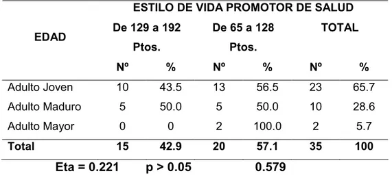 TABLA 4. DISTRIBUCIÓN NUMÉRICA Y PORCENTUAL SEGÚN EL  ESTILO  DE  VIDA  PROMOTOR  DE  SALUD  Y  EDAD  DE  LOS  PACIENTES 