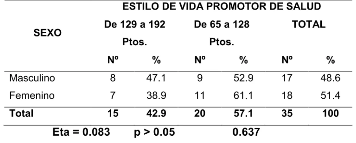 TABLA 5. DISTRIBUCIÓN NUMÉRICA Y PORCENTUAL SEGÚN EL  ESTILO  DE  VIDA  PROMOTOR  DE  SALUD  Y  SEXO  DE  LOS  PACIENTES 