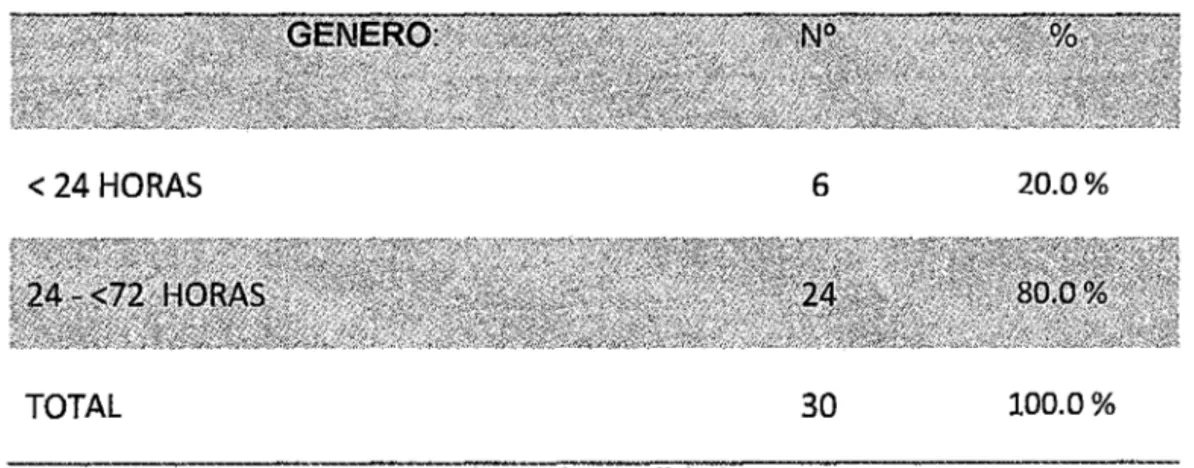 TABLA  N°02;  Distribución según  edad de los R.N.  hospitalizados por  sépsis neonatal temprana en  el  Hospital Regional Hermilio Valdizán  Medrano,  Huánuco 2014