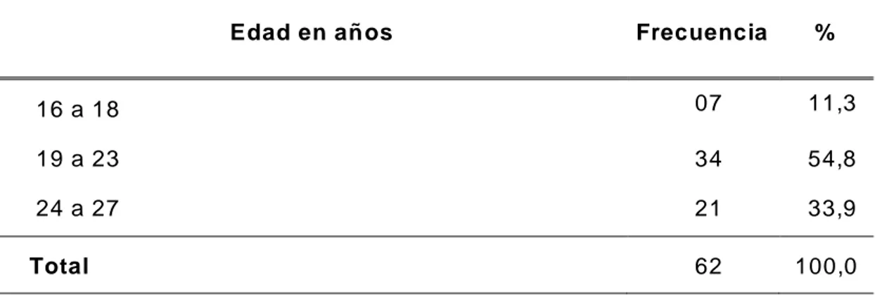 Tabla  01.  Edad  en  años  de  las  m adres  de  los  niñ os  m enores  de  5  años  que  asisten  al  servicio  de  crec im iento  y  desarrollo  del  Centro  de  Salu d  Aparicio Pom ares – Huánuco  2018